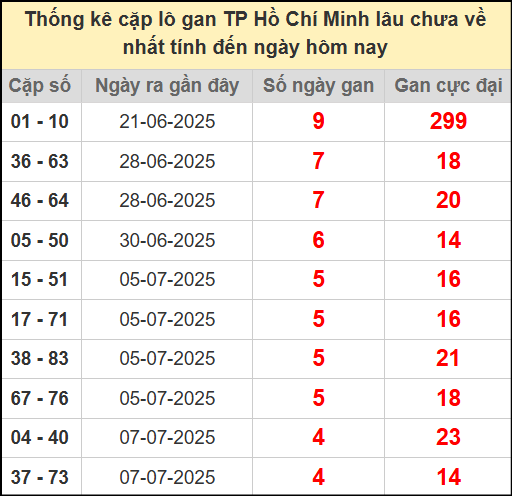 Thống kê cặp lô gan Hồ Chí Minh ngày 26/7/2025