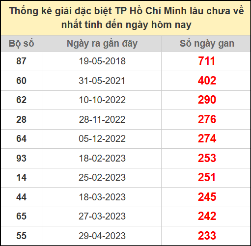 Thống kê giải đặc biệt Hồ Chí Minh lâu chưa về ngày 26/7/2025