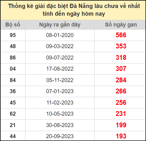 Thống kê giải đặc biệt lâu chưa về ngày 30/7/2025