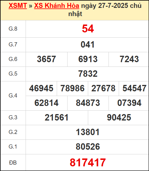 Kết quả xổ số Khánh Hòa ngày 27/7/2025