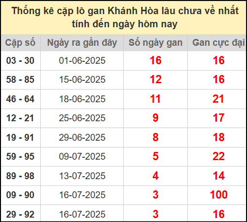 Thống kê cặp lô gan lâu chưa về ngày 30/7/2025