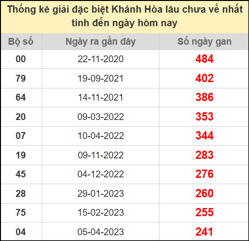 Thống kê giải đặc biệt Khánh Hòa lâu chưa về ngày 30/7/2025