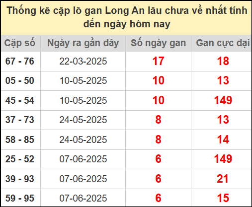 Thống kê cặp lô gan lâu chưa về ngày 26/7/2025