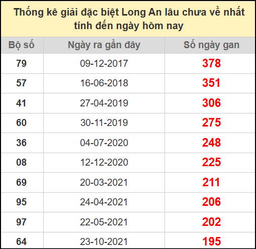 Thống kê giải đặc biệt lâu chưa ra ngày 26/7/2025