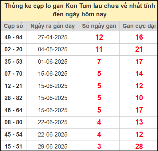 Thống kê cặp lô gan lâu ngày chưa về ngày 27/7/2025