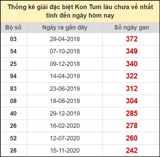 Thống kê giải đặc biệt lâu ngày chưa về ngày 27/7/2025