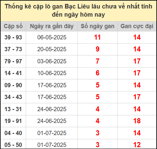 Thống kê cặp lô gan lâu chưa ra ngày 29/7/2025