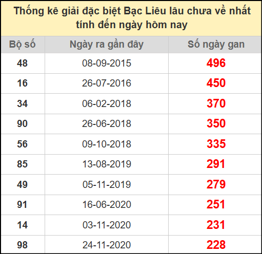 Thống kê giải đặc biệt lâu chưa ra ngày 29/7/2025