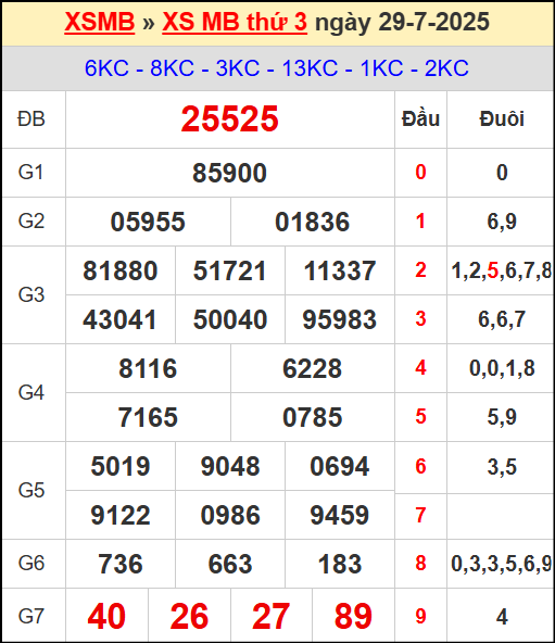 Kết quả xổ số miền Bắc ngày 29/7/2025