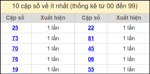 Thống kê 2 số cuối giải đặc biệt miền Bắc về ít nhất ngày 30/7/2025