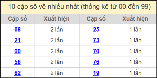 Thống kê 2 số cuối giải đặc biệt miền Bắc về nhiều nhất ngày 30/7/2025