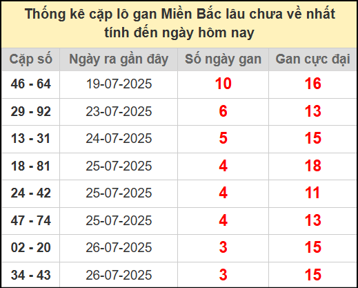 Thống kê lô cặp miền Bắc lâu chưa về 30/7/2025