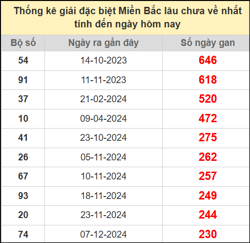 Thống kê gan giải đặc biệt miền Bắc lâu chưa về 30/7/2025