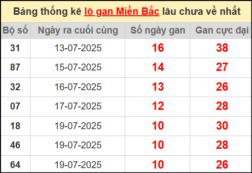 Thống kê lô gan miền Bắc lâu chưa về nhất 30/7/2025