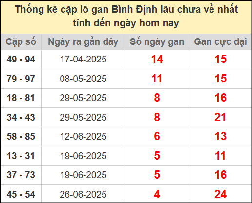 Thống kê cặp lô gan lâu chưa ra ngày 31/7/2025