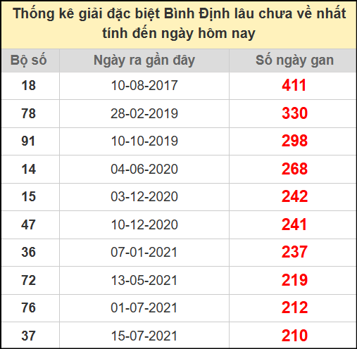 Thống kê giải đặc biệt lâu chưa ra ngày 31/7/2025