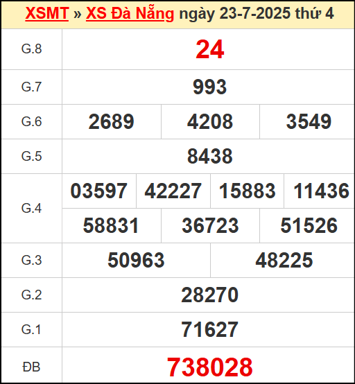 Kết quả xổ số Đà Nẵng ngày 23/7/2025