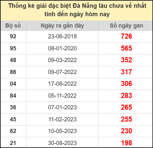 Thống kê giải đặc biệt lâu chưa về ngày 26/7/2025