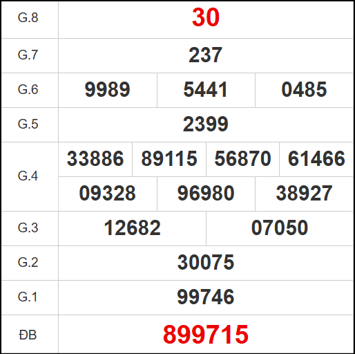 Kết quả quay thử XS Đồng Nai ngày 30/7/2025