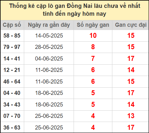 Thống kê cặp lô gan lâu chưa về ngày 30/7/2025