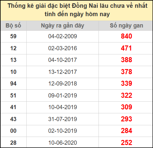 Thống kê giải đặc biệt lâu chưa về ngày 30/7/2025