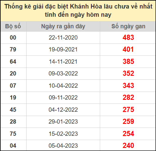 Thống kê giải đặc biệt Khánh Hòa lâu chưa về ngày 27/7/2025