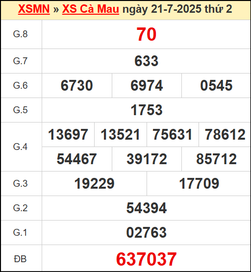 Kết quả xổ số Cà Mau ngày 21/7/2025