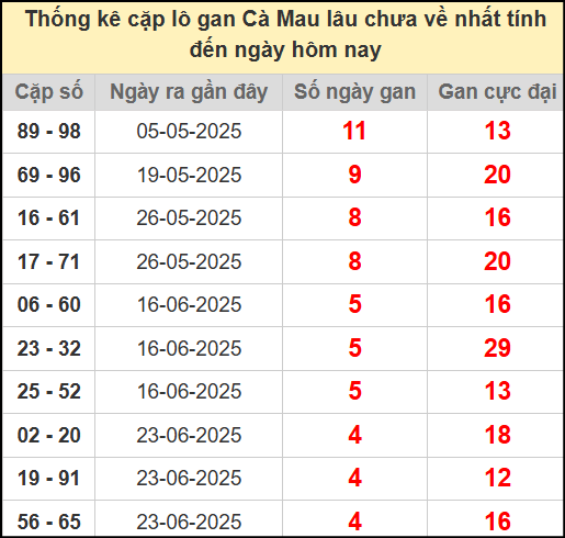Thống kê cặp lô gan Cà Mau lâu chưa về ngày 28/7/2025