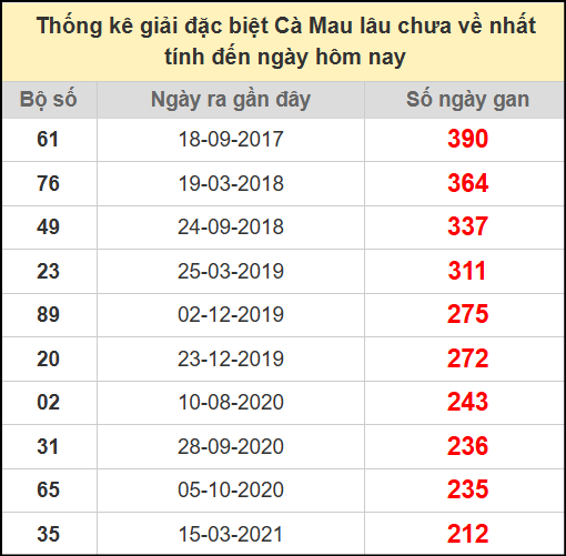 Thống kê giải đặc biệt Cà Mau lâu chưa ra ngày 28/7/2025