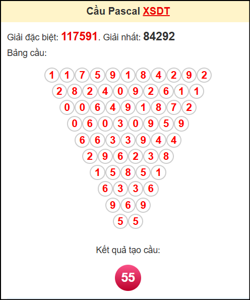 Soi cầu XSDT theo tổng pasacal ngày 28/7/2025