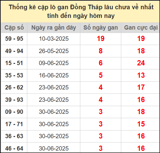 Thống kê cặp lô gan Đồng Tháp ngày 28/7/2025