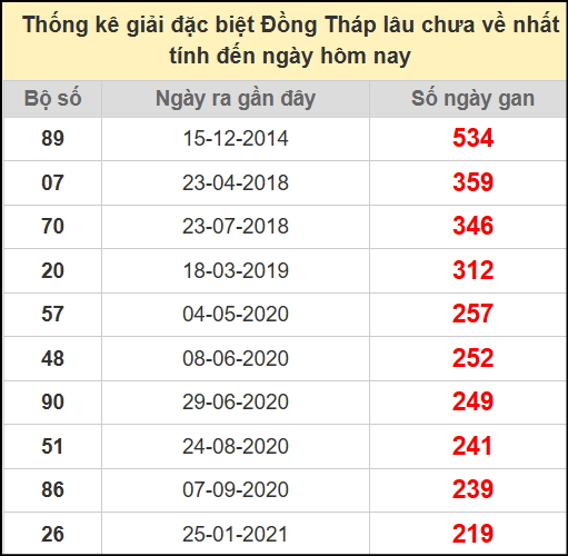 Thống kê giải đặc biệt Đồng Tháp lâu chưa ra ngày 28/7/2025