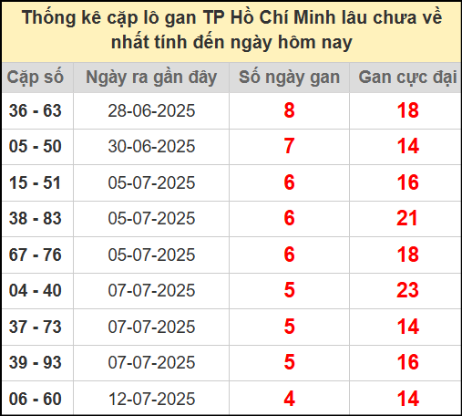 Thống kê cặp lô gan Hồ Chí Minh ngày 28/7/2025