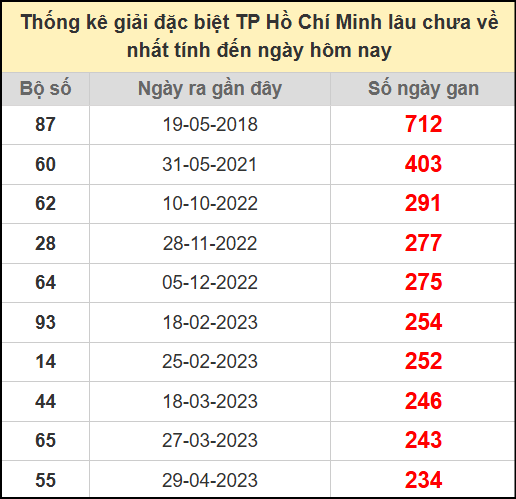 Thống kê giải đặc biệt Hồ Chí Minh lâu chưa về ngày 28/7/2025