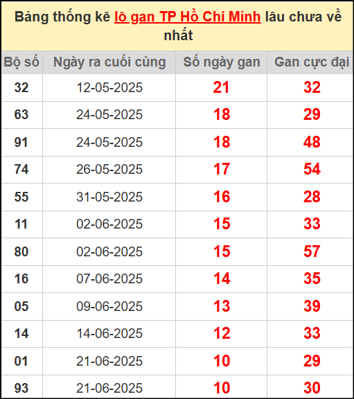 Thống kê lô gan Hồ Chí Minh ngày 28/7/2025