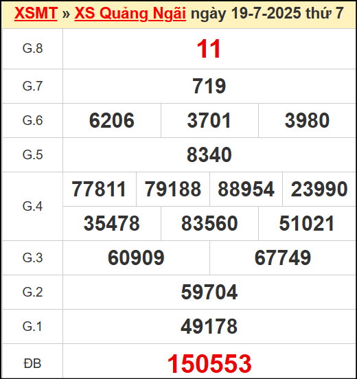 Kết quả xổ số Quảng Ngãi ngày 19/7/2025