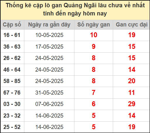 Thống kê cặp lô gan QNG lâu chưa ra ngày 26/7/2025
