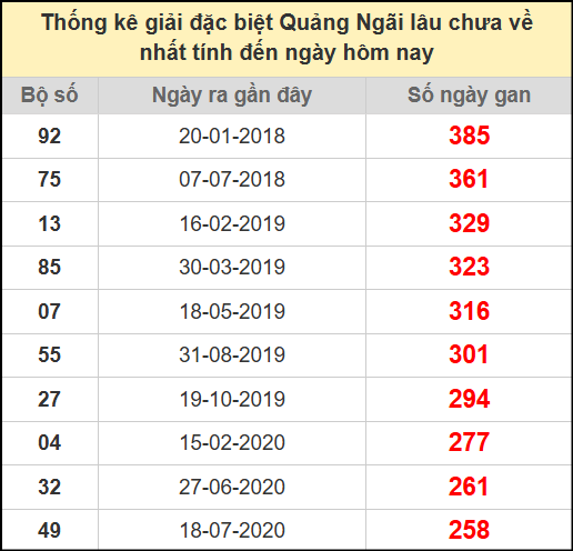 Thống kê giải đặc biệt lâu chưa về ngày 26/7/2025