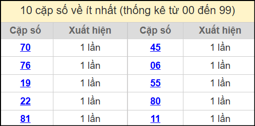 Thống kê 2 số cuối giải đặc biệt miền Bắc về ít nhất ngày 28/7/2025