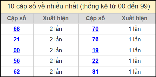 Thống kê 2 số cuối giải đặc biệt miền Bắc về nhiều nhất ngày 28/7/2025