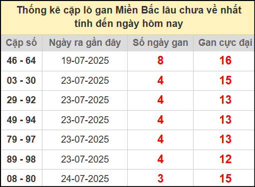 Thống kê lô cặp miền Bắc lâu chưa về 28/7/2025