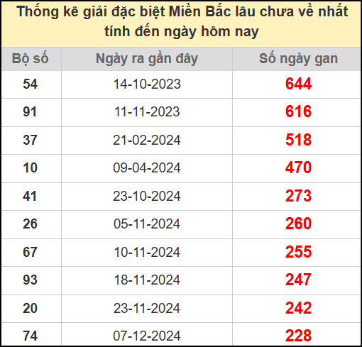 Thống kê gan giải đặc biệt miền Bắc lâu chưa về 28/7/2025
