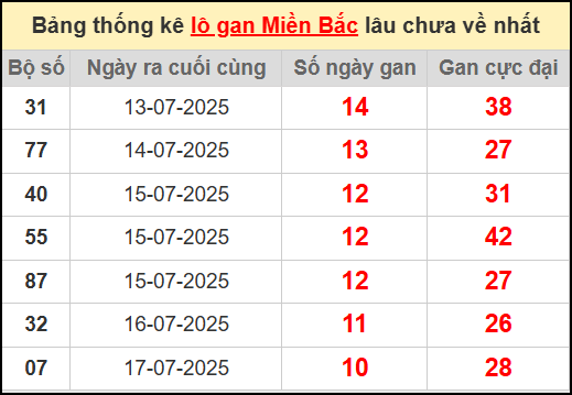 Thống kê lô gan miền Bắc lâu chưa về nhất 28/7/2025