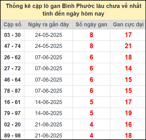 Thống kê cặp lô gan lâu chưa ra ngày 26/7/2025
