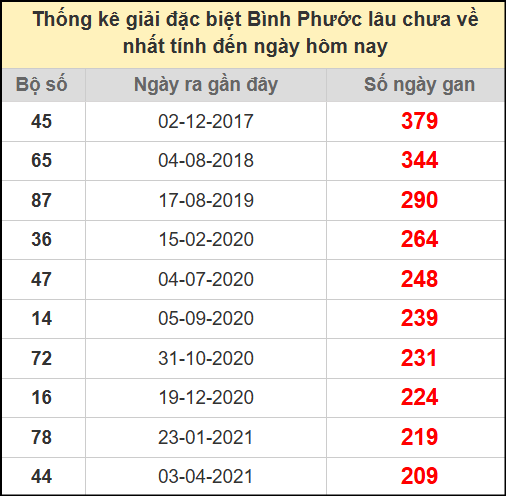 Thống kê giải đặc biệt lâu chưa về ngày 26/7/2025