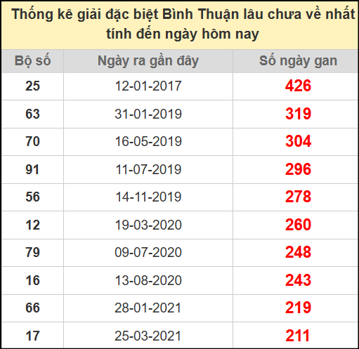 Thống kê giải đặc biệt lâu chưa về ngày 31/7/2025