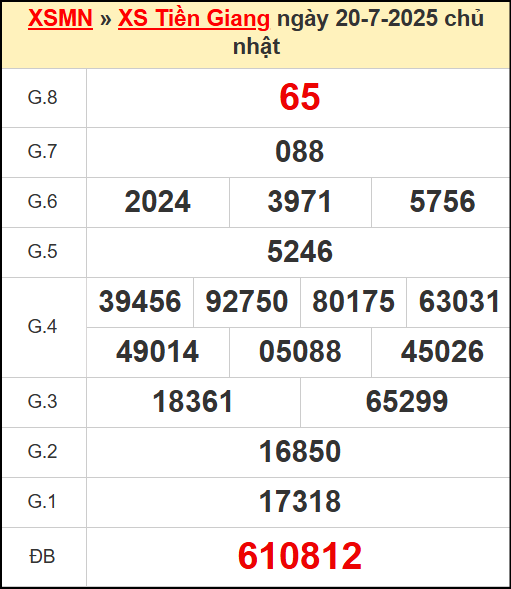 Kết quả xổ số Tiền Giang ngày 20/7/2025
