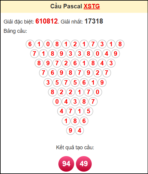 Soi cầu XSTG theo tổng pasacal ngày 27/7/2025