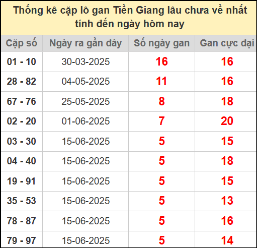 Thống kê cặp lô gan lâu chưa ra ngày 27/7/2025