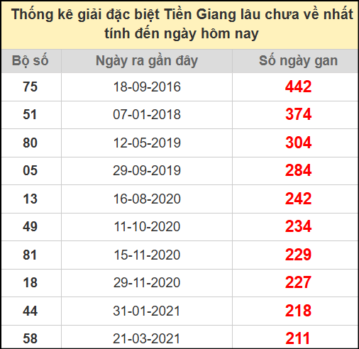 Thống kê giải đặc biệt lâu chưa về ngày 27/7/2025